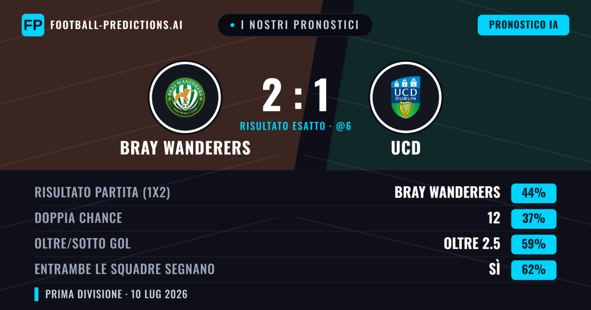 I nostri pronostici: Bray Wanderers vs UCD — Bray Wanderers — Vince (42%); Oltre 2.5; Entrambe segnano: Sì