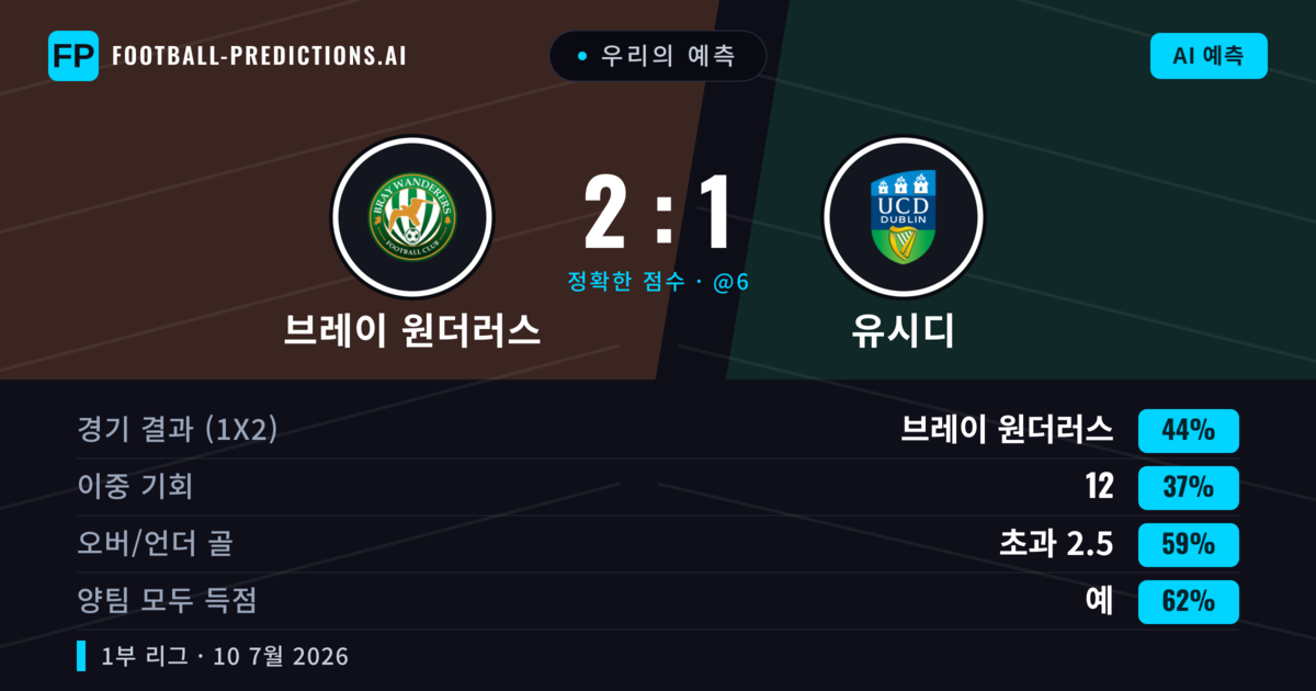 우리의 예측: 브레이 원더러스 vs 유시디 — 브레이 원더러스 — 승리 (42%); 초과 2.5; 양팀 모두 득점: 예