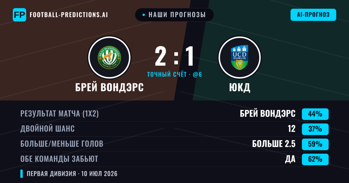 Наши прогнозы: Брей Вондэрс против ЮКД — Брей Вондэрс — Победа (42%); Больше 2.5; Обе забьют Да