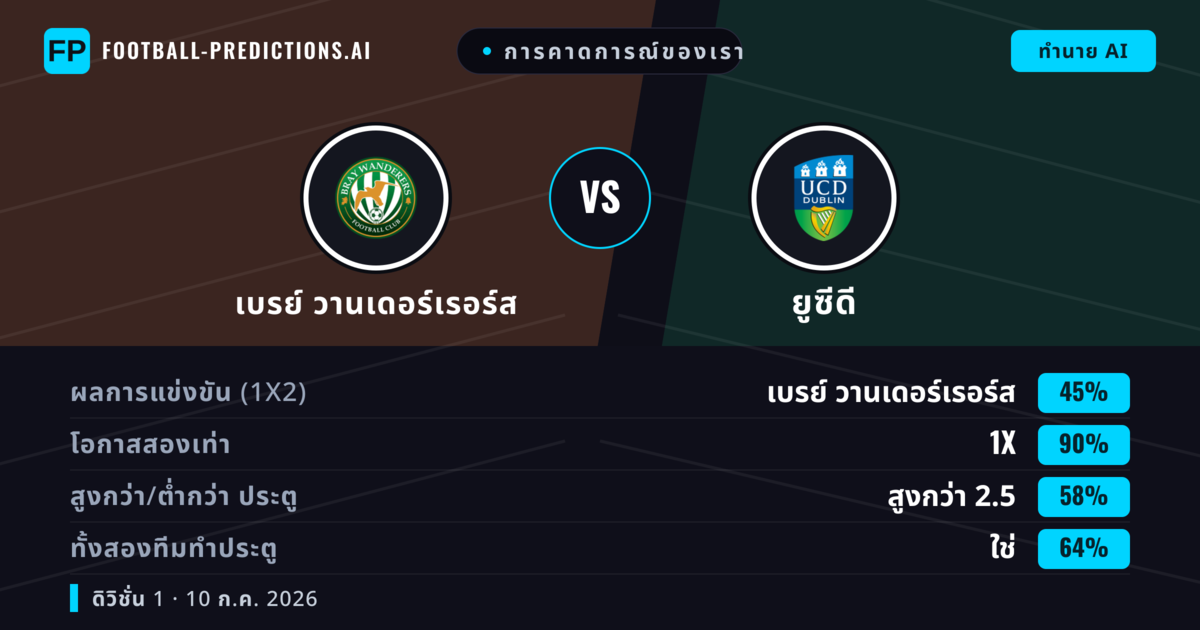 การคาดการณ์ของเรา: เบรย์ วานเดอร์เรอร์ส vs ยูซีดี — เบรย์ วานเดอร์เรอร์ส — ชนะ (43%); เกิน 2.5; ทั้งสองทีมทำประตู: ใช่