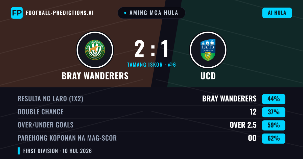 Aming mga hula: Bray Wanderers vs UCD — Bray Wanderers — Manalo (43%); Over 2.5; Parehong magbubuo: Oo