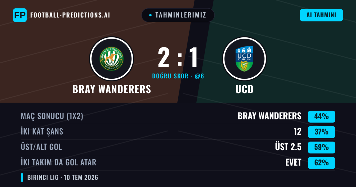 Tahminlerimiz: Bray Wanderers vs UCD — Bray Wanderers — Kazanmak (42%); Üst 2.5; İki taraf da gol atar: Evet