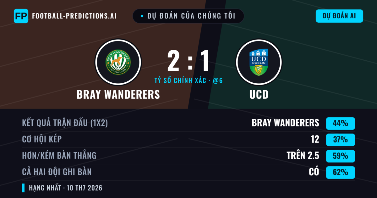 Dự đoán của chúng tôi: Bray Wanderers vs UCD — Bray Wanderers — Thắng (42%); Hơn 2.5; Cả hai ghi bàn: Có