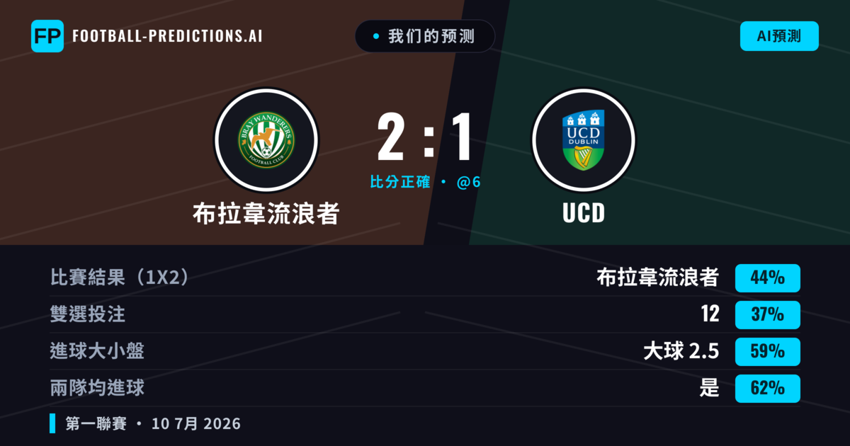 我们的预测: 布拉韋流浪者 對 UCD — 布拉韋流浪者 — 勝 (43%); 大球 2.5; 有進球
