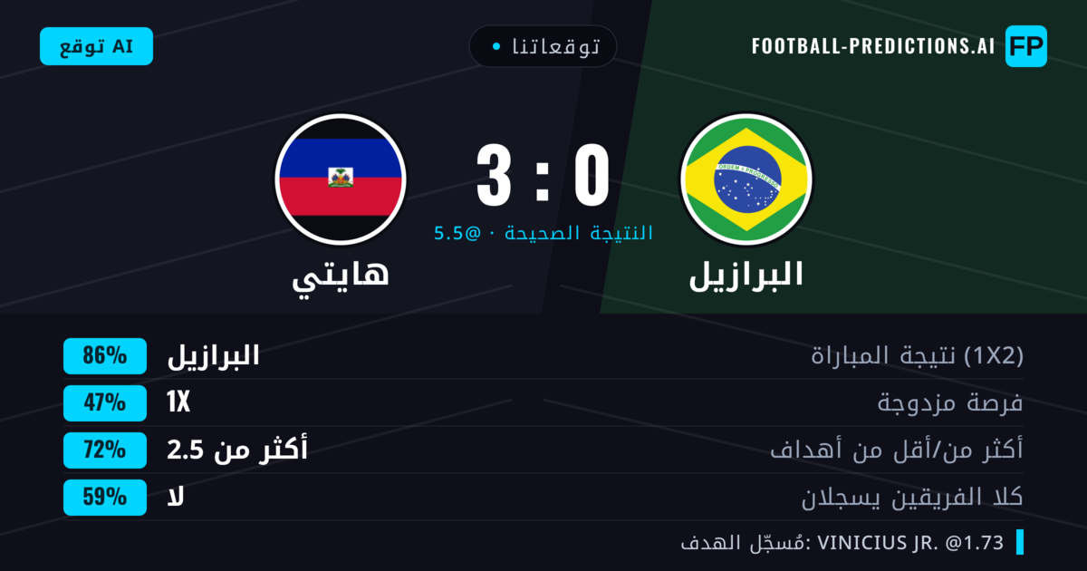 توقعاتنا: البرازيل ضد هايتي — البرازيل — فوز (86%); أكثر من 2.5; لا يسجل الطرفان