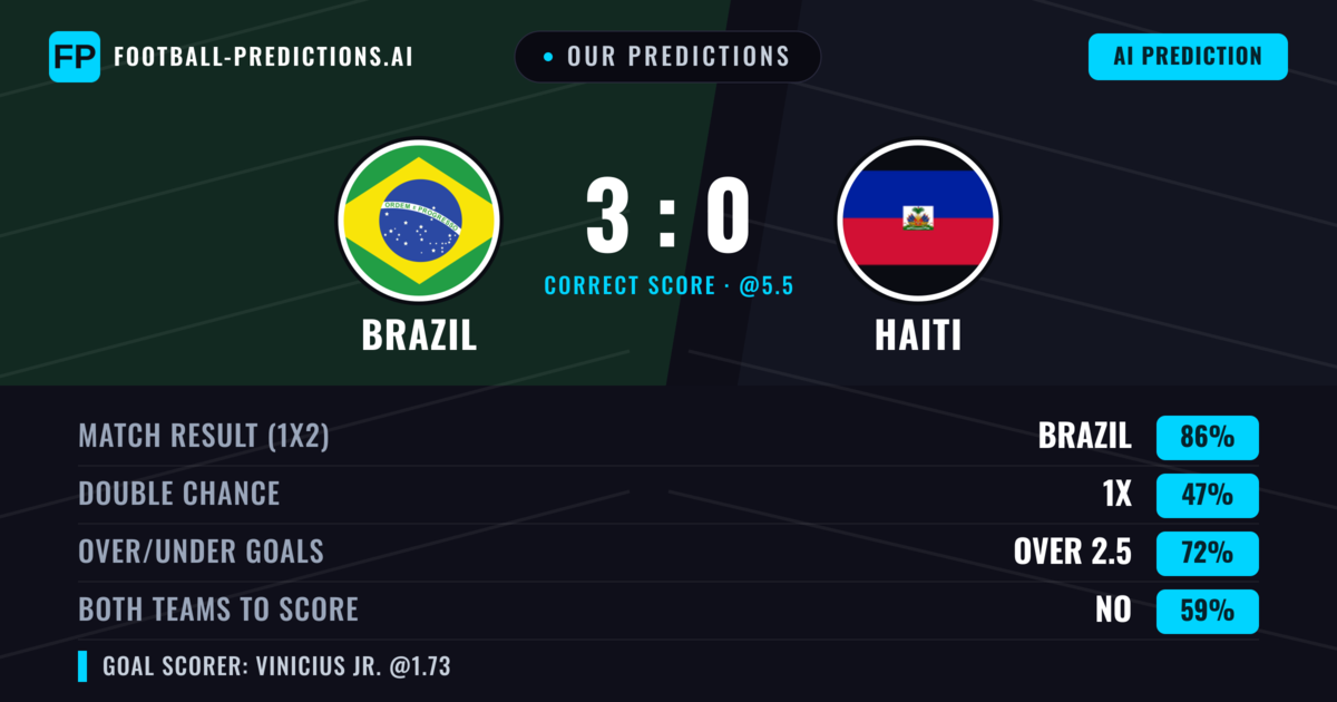 Our Predictions: Brazil vs Haiti — Brazil — Win (86%); over 2.5; Both teams to score: No