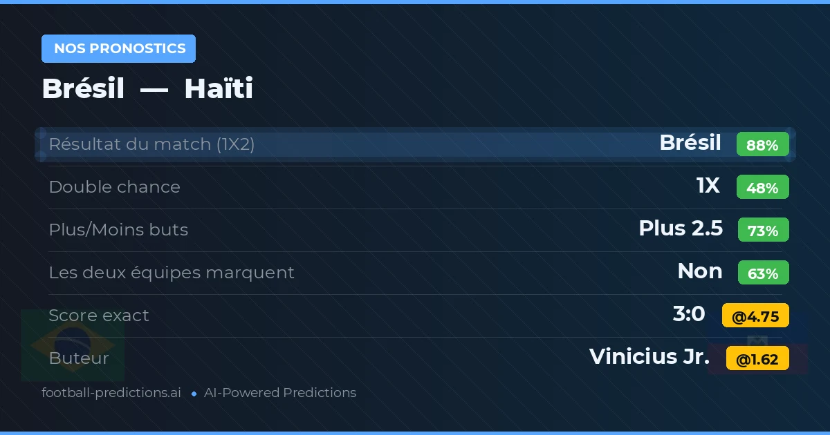 Nos pronostics: Brésil vs Haïti