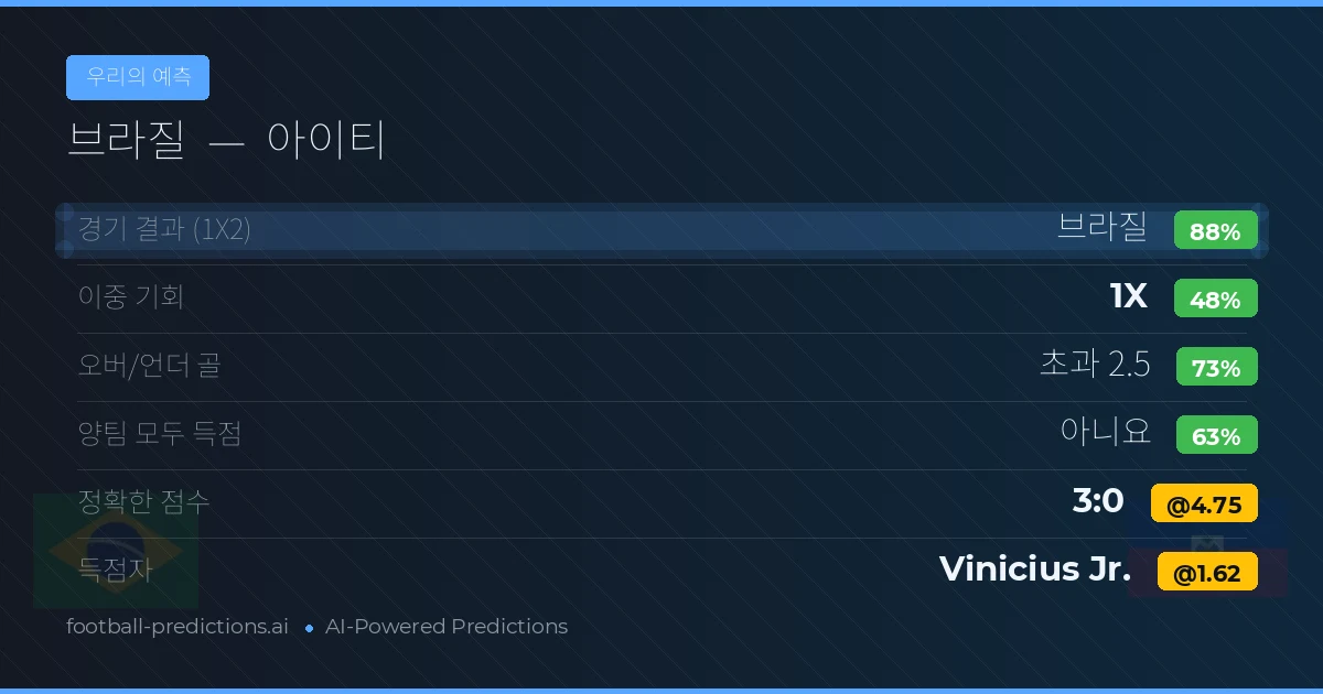 우리의 예측: 브라질 vs 아이티