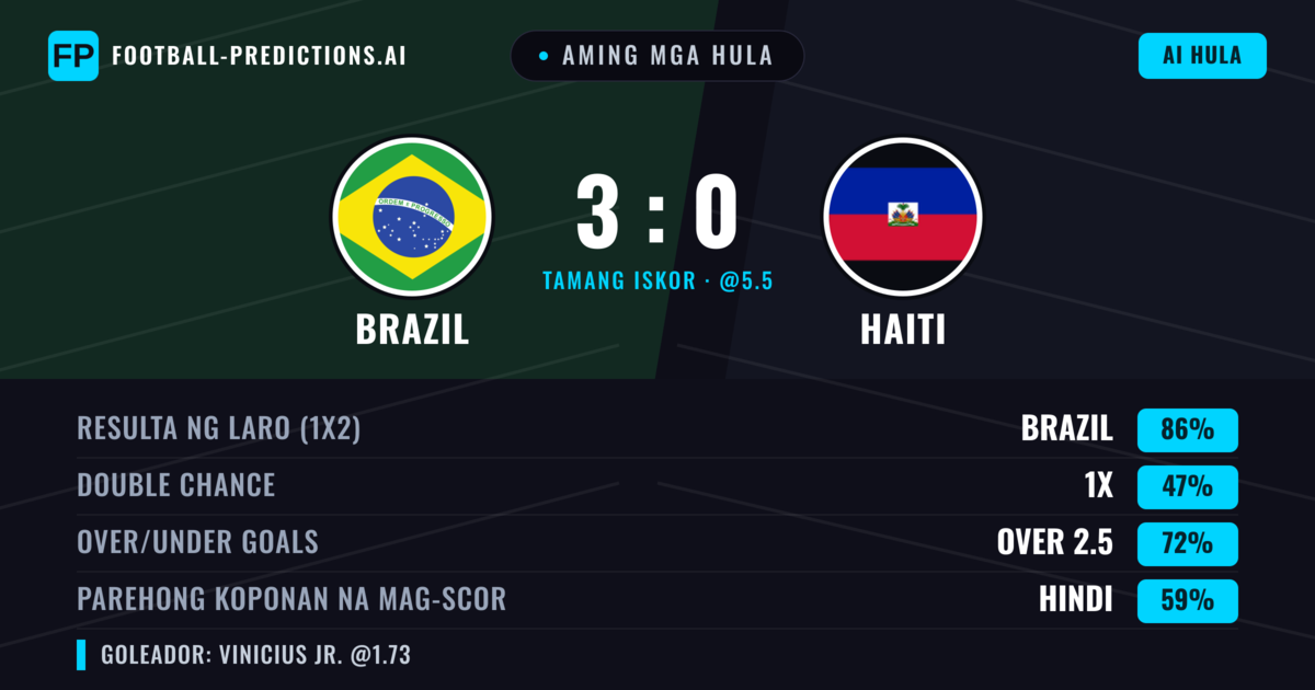 Aming mga hula: Brazil vs Haiti β Brazil β Manalo (86%); Over 2.5; Parehong magbubuo: Hindi