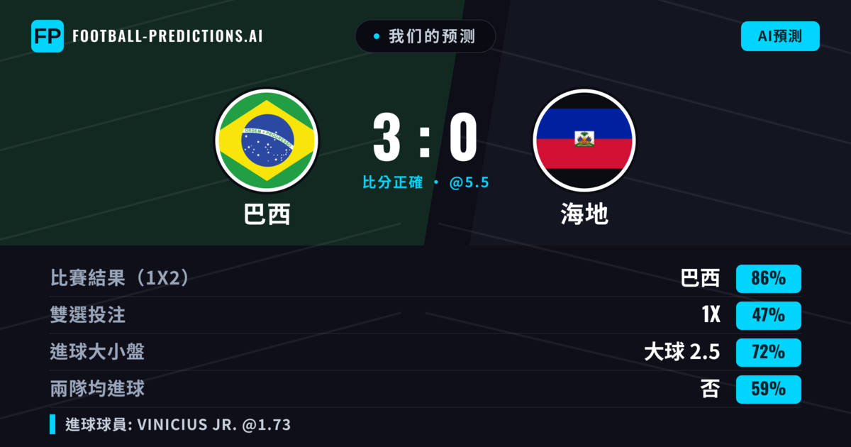 我们的预测: 巴西 對 海地 — 巴西 — 勝 (86%); 大球 2.5; 無進球