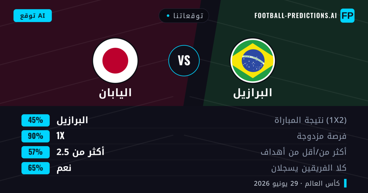 توقعاتنا: البرازيل ضد اليابان — تعادل (45%); أكثر من 2.5; هدفين أو أكثر