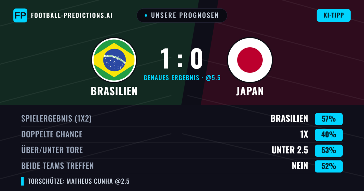 Unsere Prognosen: Brasilien vs Japan — Brasilien — Sieg (57%); Unter 2.5; Beide treffen: Nein