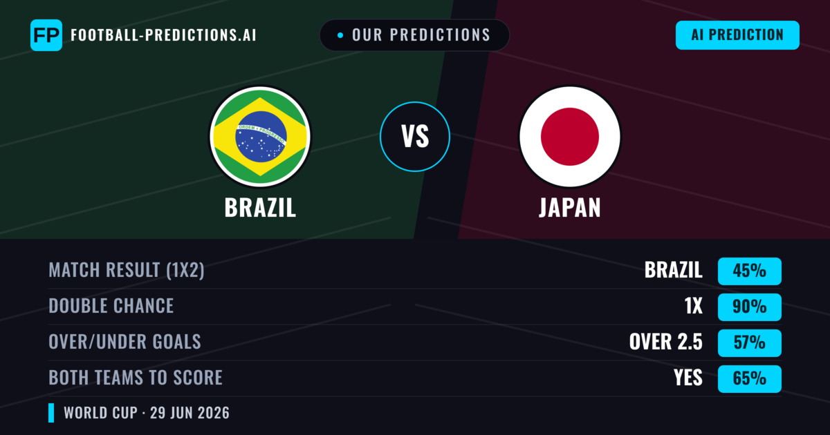 Our Predictions: Brazil vs Japan — Draw (45%); over 2.5; Both teams to score: Yes