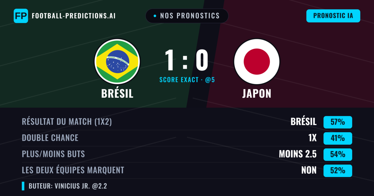 Nos pronostics: Brésil vs Japon — Brésil — Victoire (57%); Moins 2.5; Les deux marquent : Non