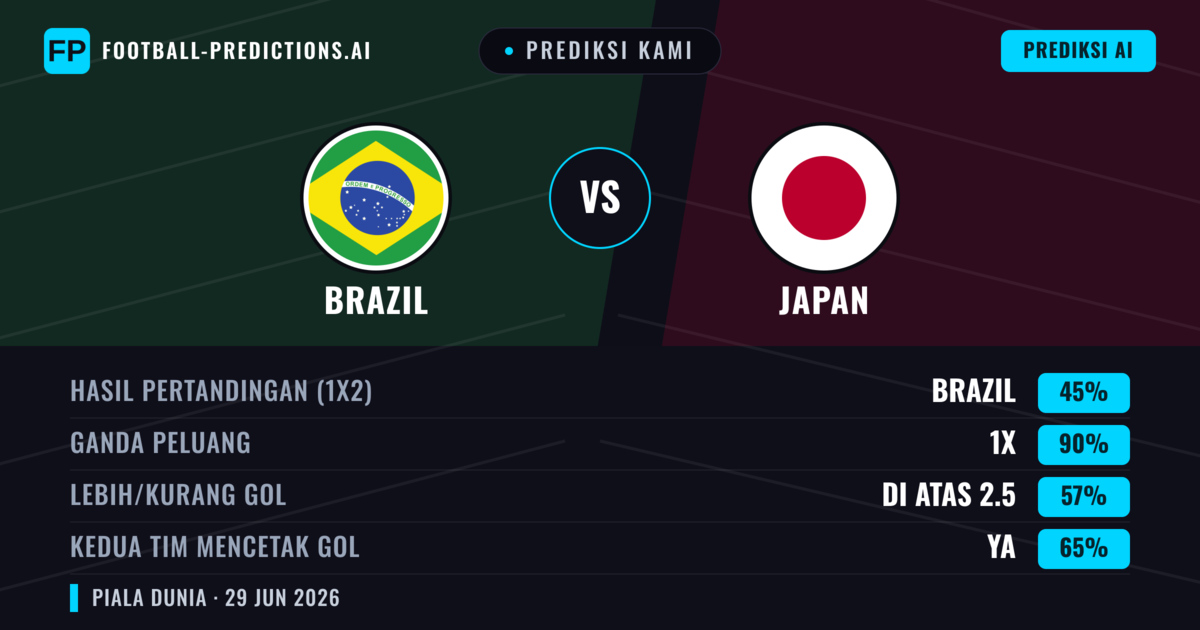 Prediksi kami: Brasil vs Japan — Seri (45%); Lebih 2.5; Kedua tim mencetak gol: Ya