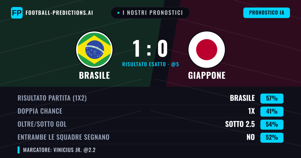 I nostri pronostici: Brasile vs Giappone — Brasile — Vince (57%); Sotto 2.5; Entrambe segnano: No