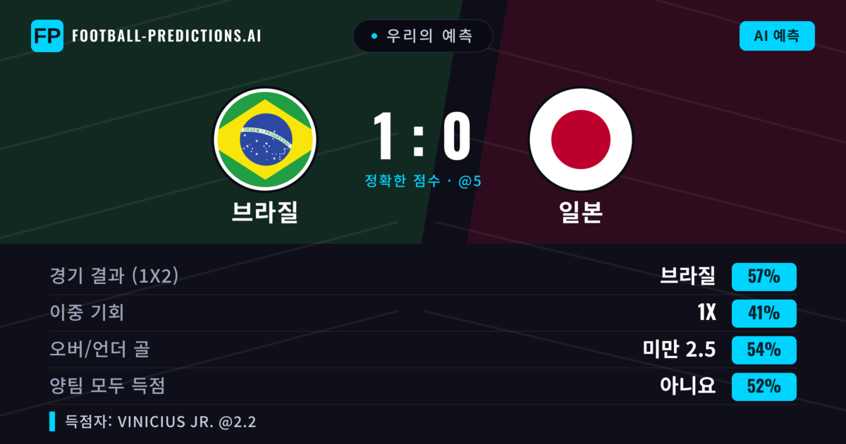 우리의 예측: 브라질 vs 일본 — 브라질 — 승리 (57%); 미만 2.5; 양팀 모두 득점: 아니오