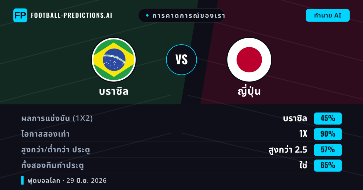 การคาดการณ์ของเรา: บราซิล vs ญี่ปุ่น — เสมอ (45%); เกิน 2.5; ทั้งสองทีมทำประตู: ใช่