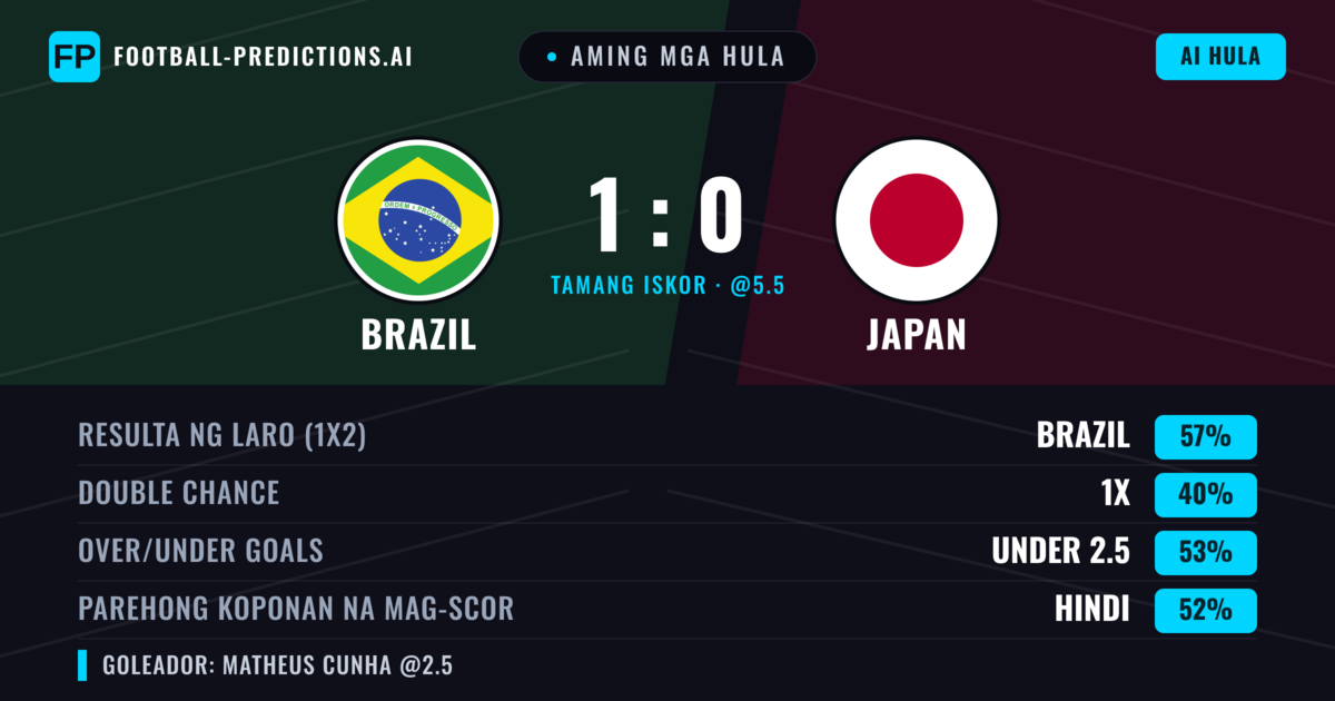 Aming mga hula: Brazil vs Japan — Brazil — Manalo (57%); Under 2.5; Parehong magbubuo: Hindi