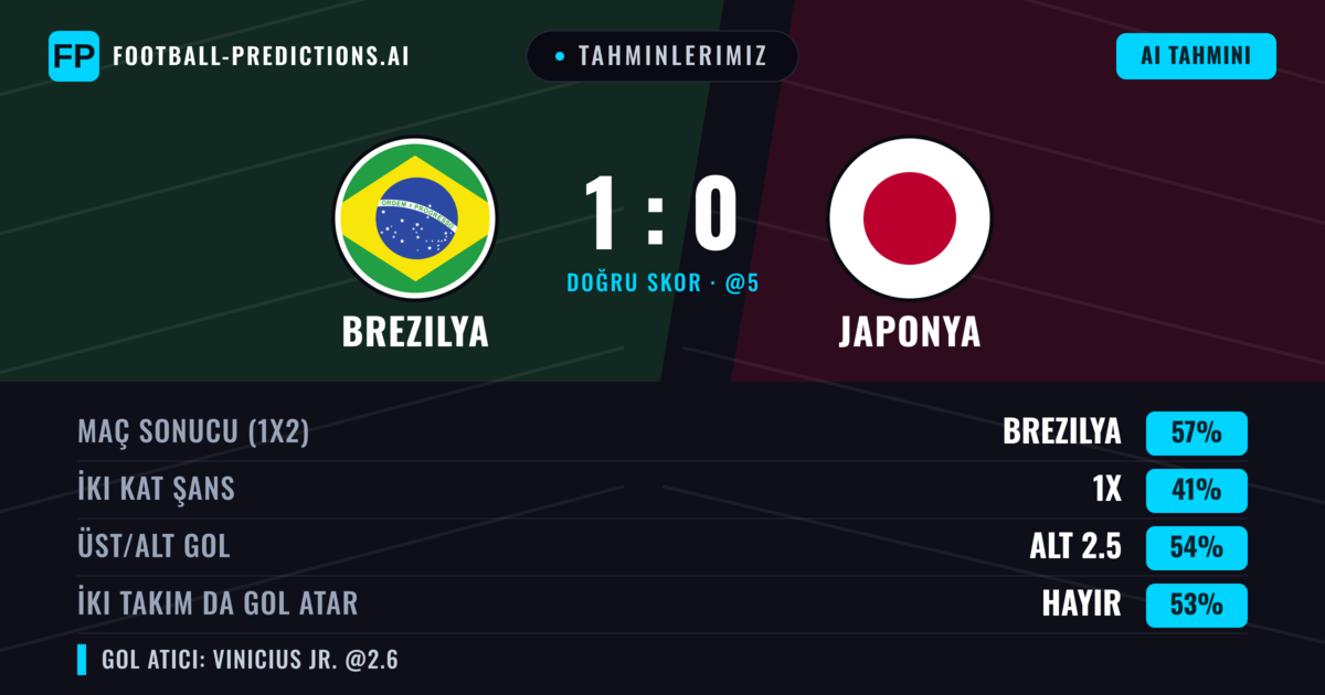 Tahminlerimiz: Brezilya vs Japonya — Brezilya — Kazanmak (56%); Alt 2.5; İki taraf da gol atar: Hayır
