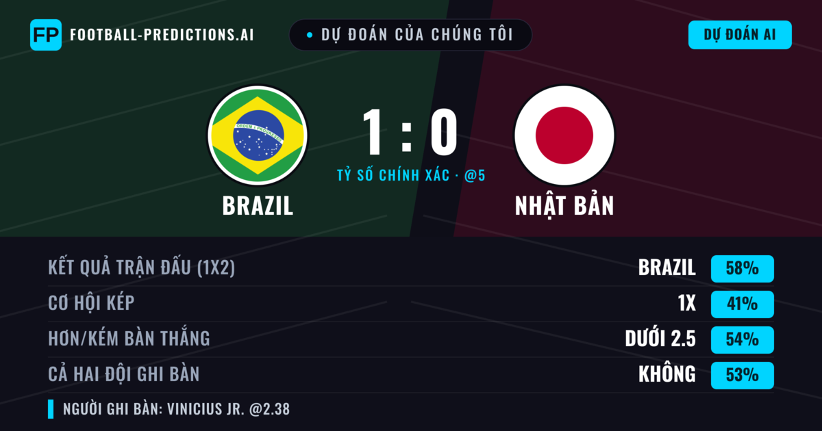 Dự đoán của chúng tôi: Brazil vs Nhật Bản — Brazil — Thắng (57%); Ít hơn 2.5; Cả hai ghi bàn: Không