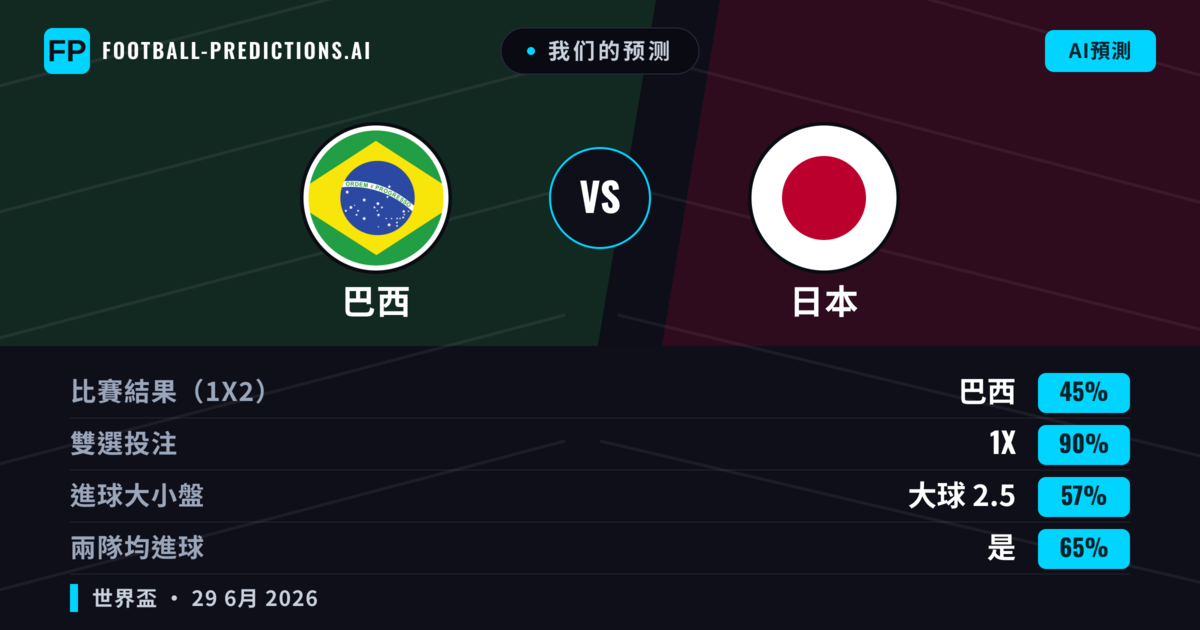 我们的预测: 巴西 對 日本 — 平 (45%); 大球 2.5; 有進球
