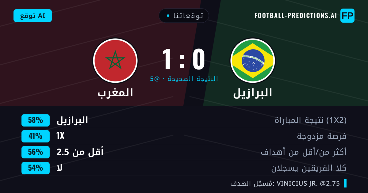 توقعاتنا: البرازيل ضد المغرب — البرازيل — فوز (58%); أقل من 2.5; لا يسجل الطرفان