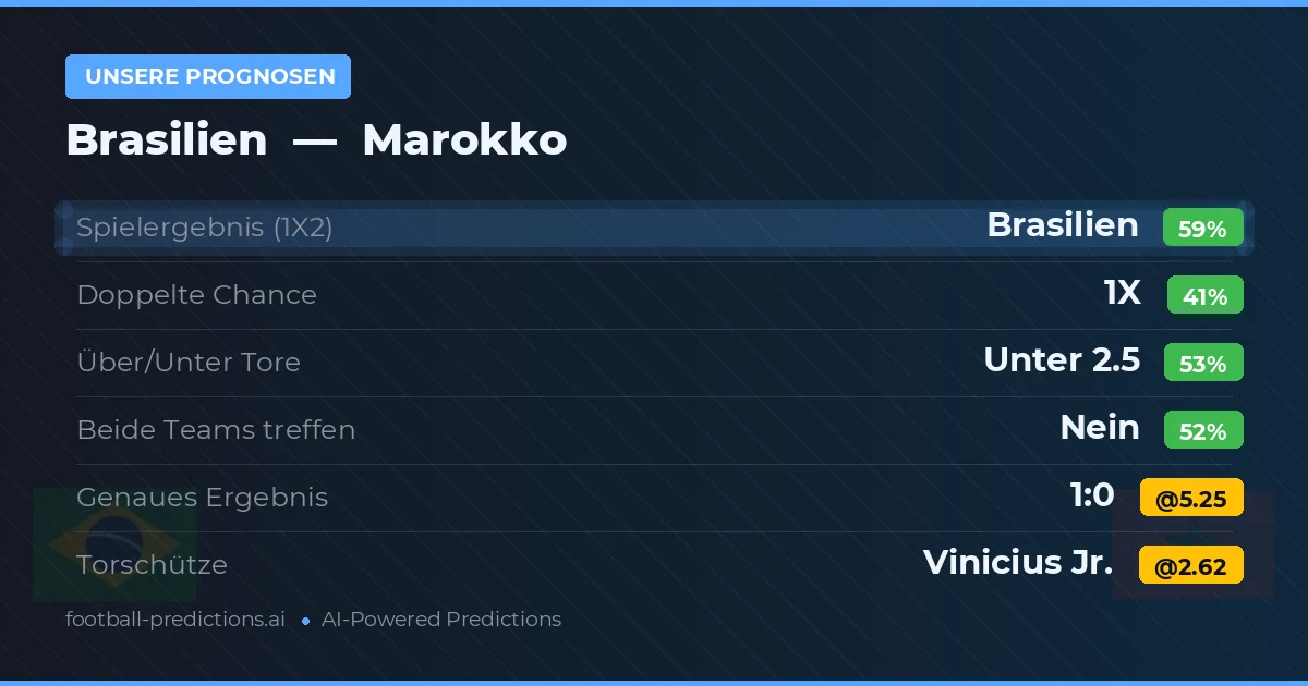 Unsere Prognosen: Brasilien vs Marokko
