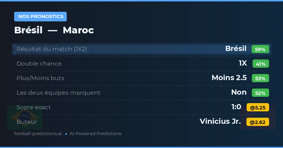 Nos pronostics: Brésil vs Maroc