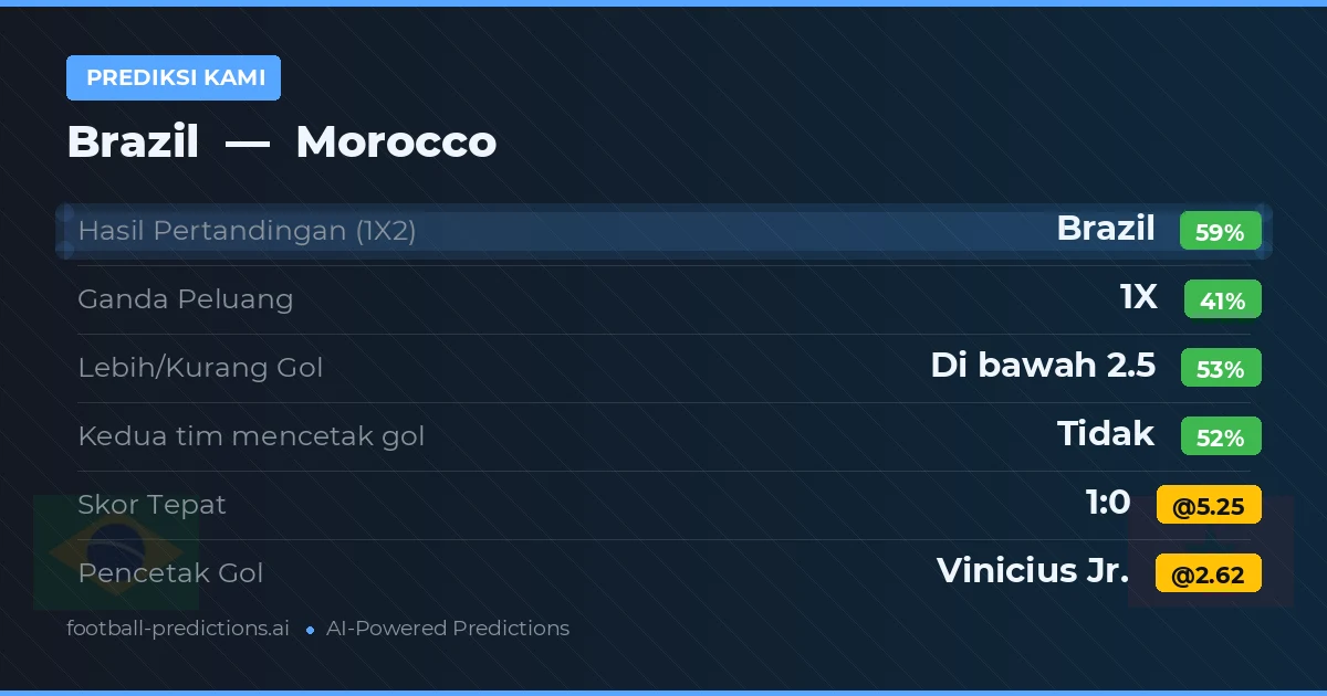 Prediksi kami: Brasil vs Morocco
