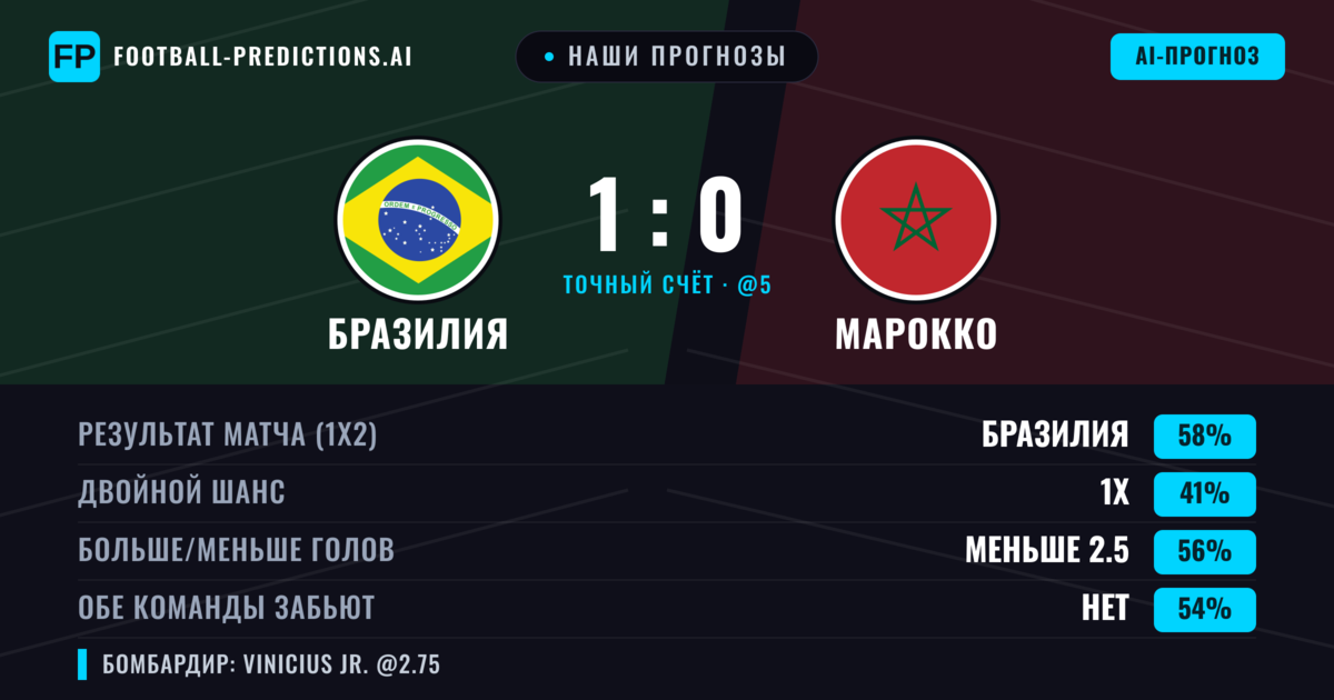 Наши прогнозы: Бразилия против Марокко — Бразилия — Победа (58%); Меньше 2.5; Обе забьют Нет