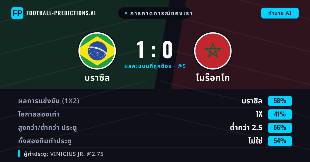 การคาดการณ์ของเรา: บราซิล vs โมร็อกโก — บราซิล — ชนะ (58%); ต่ำกว่า 2.5; ทั้งสองทีมทำประตู: ไม่ใช่