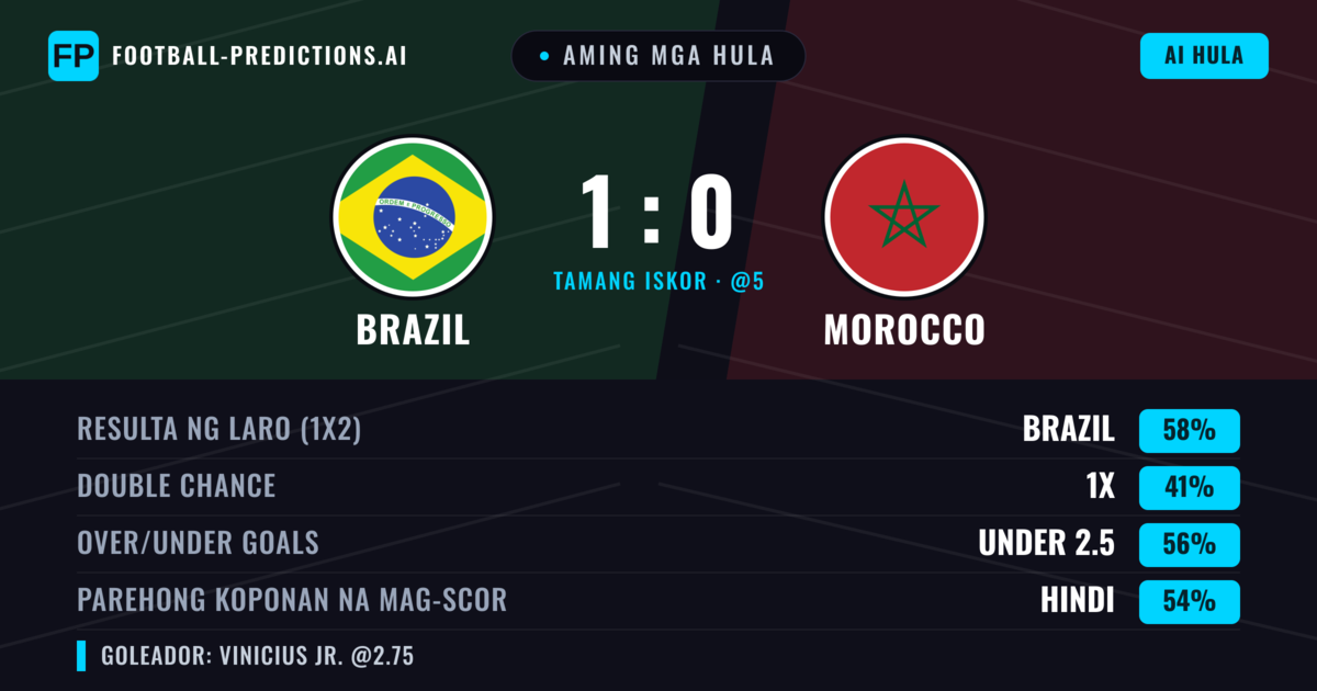 Aming mga hula: Brazil vs Morocco — Brazil — Manalo (58%); Under 2.5; Parehong magbubuo: Hindi
