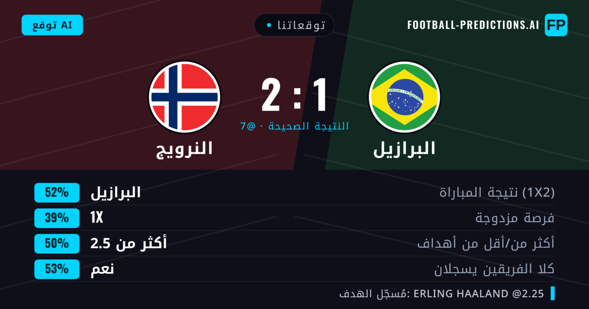 توقعاتنا: البرازيل ضد النرويج — البرازيل — فوز (55%); أكثر من 2.5; هدفين أو أكثر