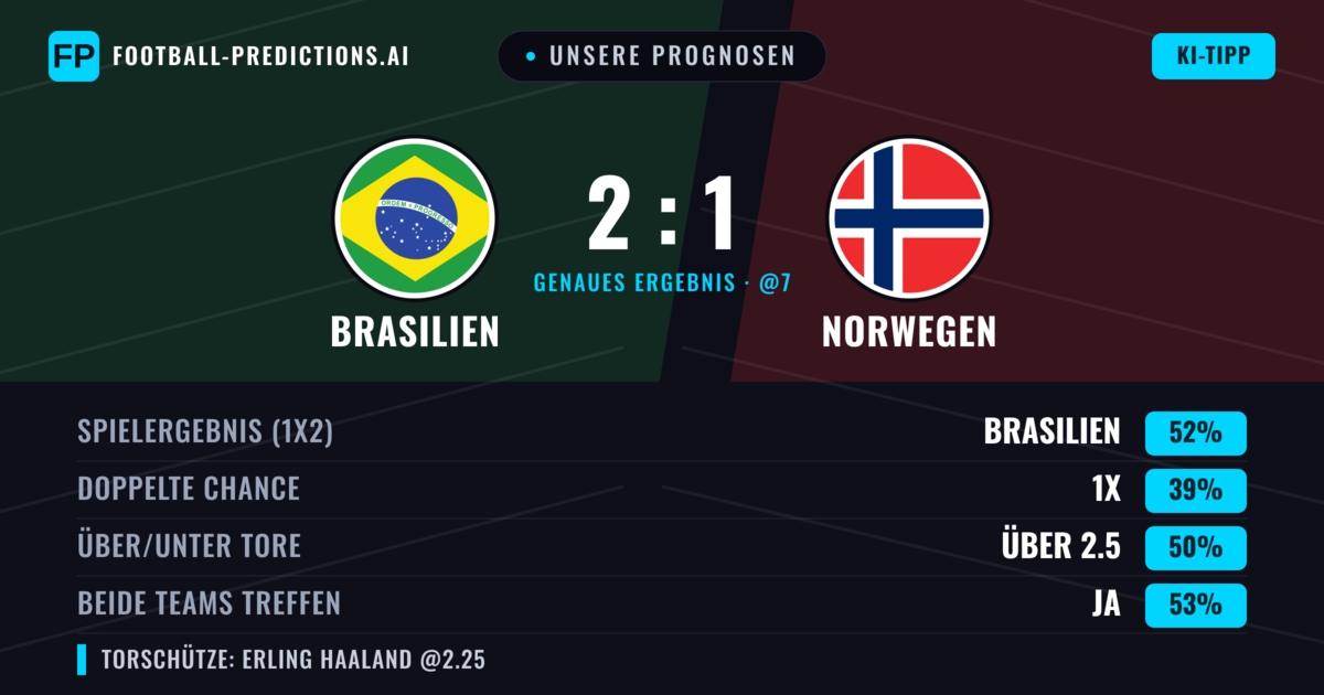 Unsere Prognosen: Brasilien vs Norwegen — Brasilien — Sieg (50%); Über 2.5; Beide treffen: Ja
