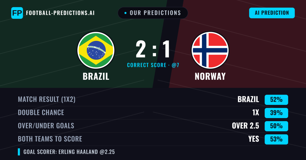Our Predictions: Brazil vs Norway โ Brazil โ Win (55%); over 2.5; Both teams to score: Yes