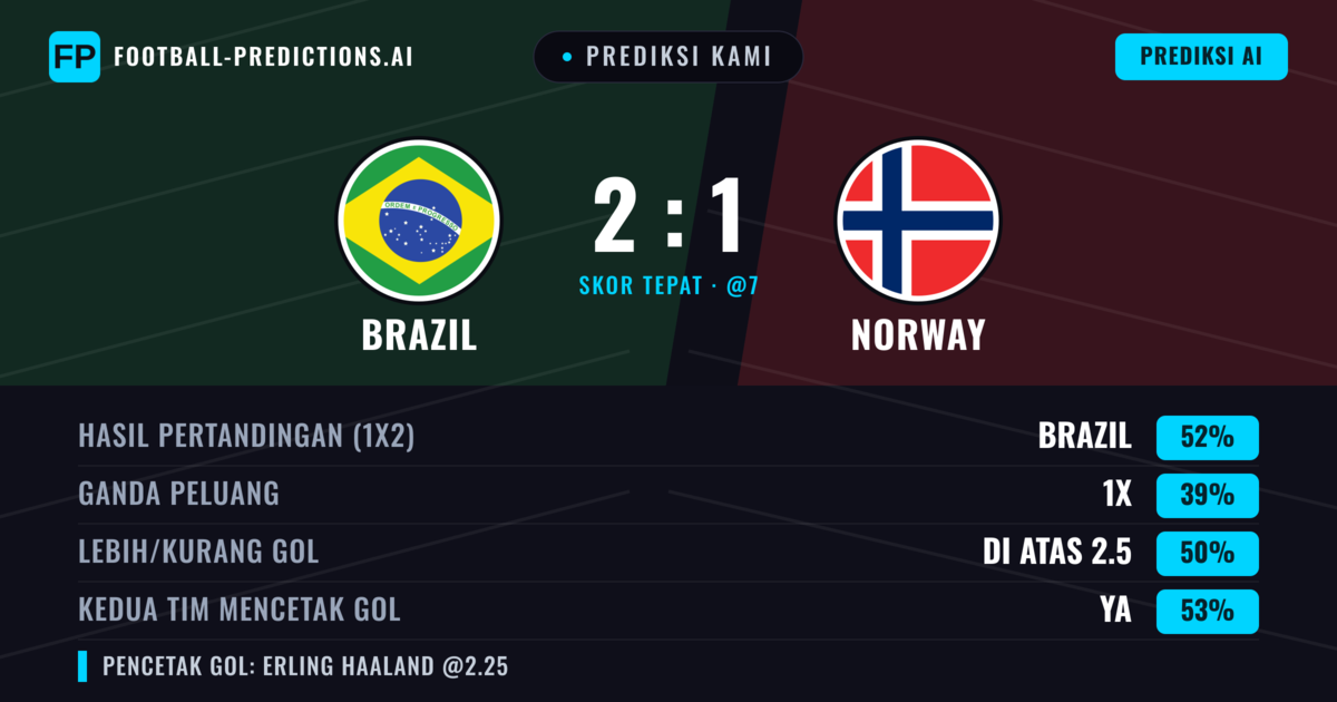 Prediksi kami: Brasil vs Norwegia — Brasil — Menang (50%); Lebih 2.5; Kedua tim mencetak gol: Ya