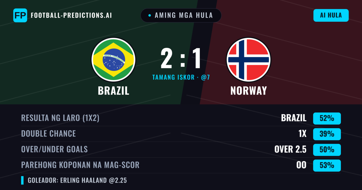 Aming mga hula: Brazil vs Norway — Brazil — Manalo (55%); Over 2.5; Parehong magbubuo: Oo