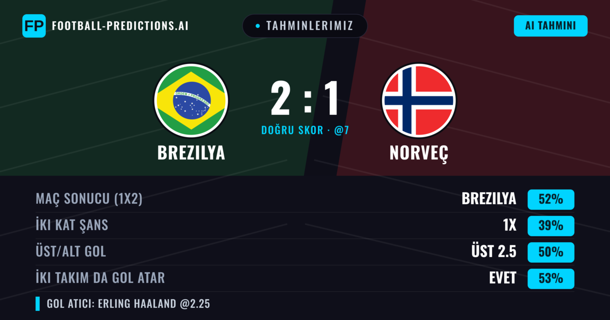 Tahminlerimiz: Brezilya vs Norveç — Brezilya — Kazanmak (50%); Üst 2.5; İki taraf da gol atar: Evet