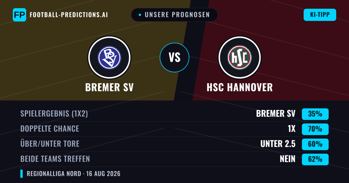 Unsere Prognosen: Bremer SV vs HSC Hannover — Unentschieden (35%); Unter 2.5; Beide treffen: Nein