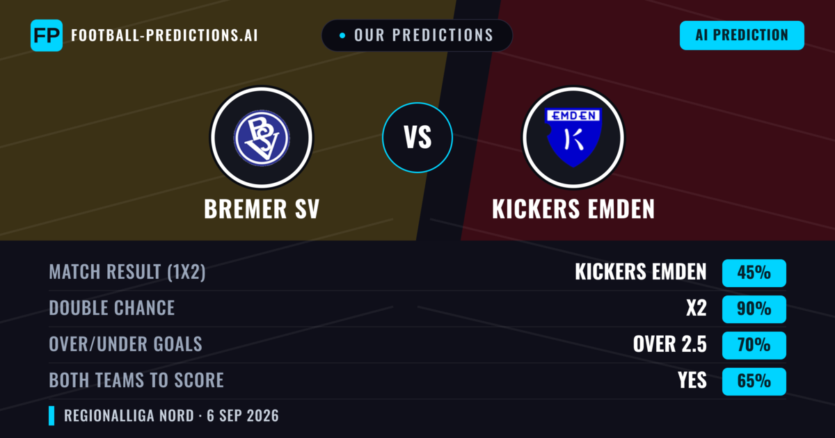 Our Predictions: Bremer SV vs Kickers Emden — Draw (45%); over 2.5; Both teams to score: Yes