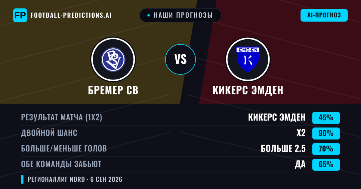 Наши прогнозы: Бремер СВ против Кикерс Эмден — Ничья (45%); Больше 2.5; Обе забьют Да