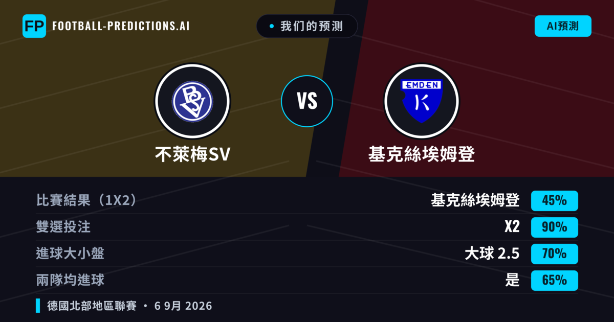 我们的预测: 不萊梅SV 對 基克絲埃姆登 — 平 (45%); 大球 2.5; 有進球
