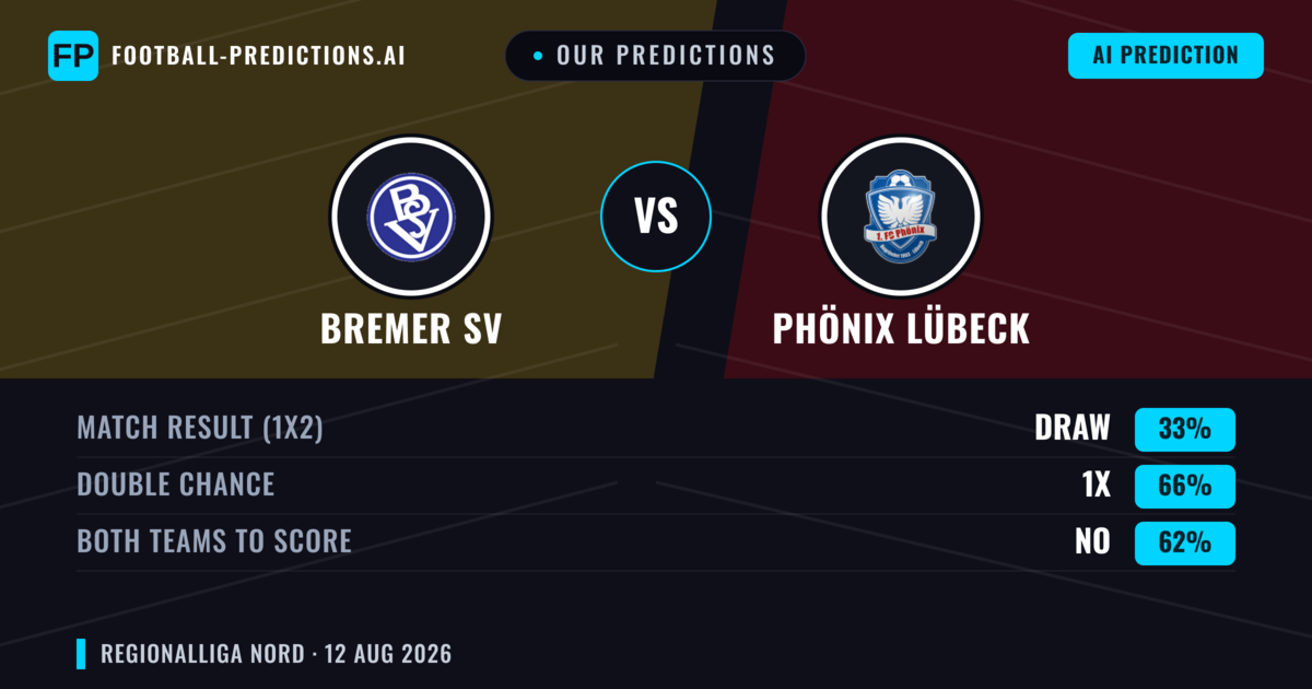 Our Predictions: Bremer SV vs Phönix Lübeck — Phönix Lübeck — Win (54%); over 2.5; Both teams to score: Yes