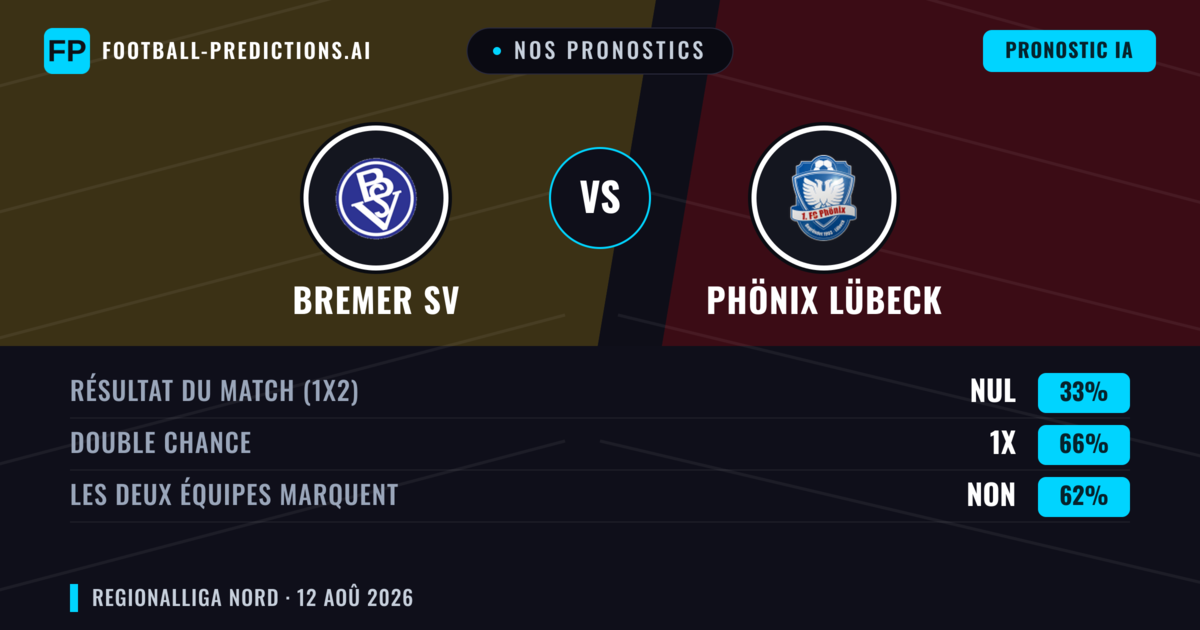 Nos pronostics: Bremer SV vs Phönix Lübeck — Phönix Lübeck — Victoire (54%); Plus 2.5; Les deux marquent : Oui