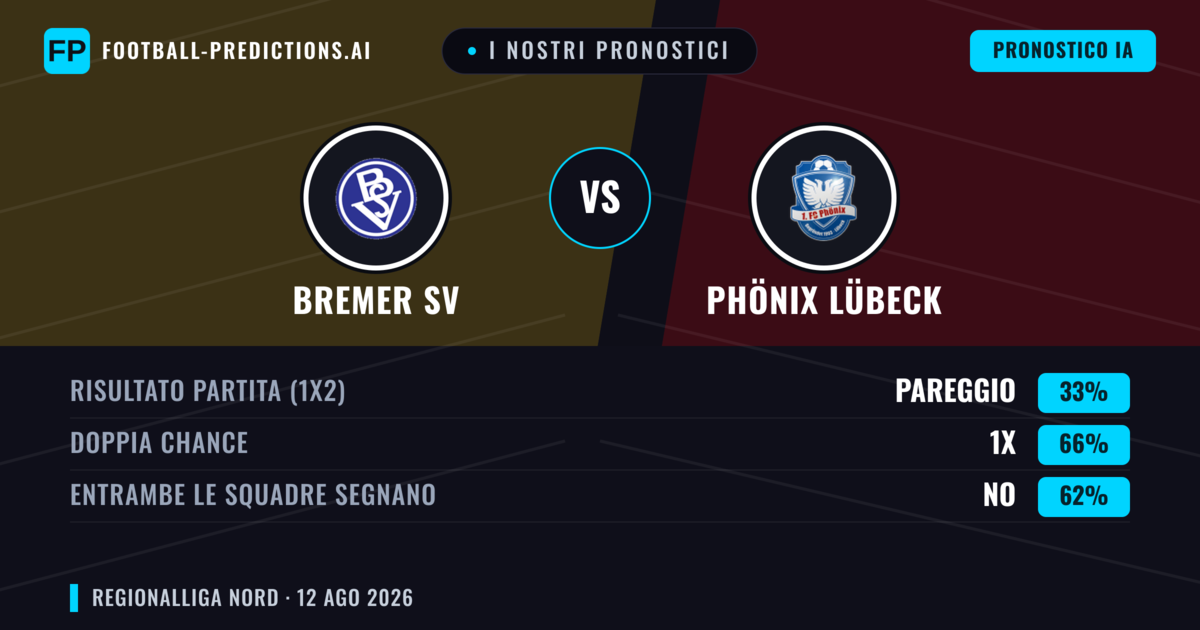 I nostri pronostici: Bremer SV vs Phönix Lübeck — Phönix Lübeck — Vince (54%); Oltre 2.5; Entrambe segnano: Sì