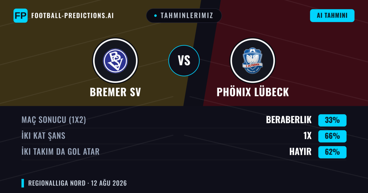 Tahminlerimiz: Bremer SV vs Phönix Lübeck — Phönix Lübeck — Kazanmak (54%); Üst 2.5; İki taraf da gol atar: Evet