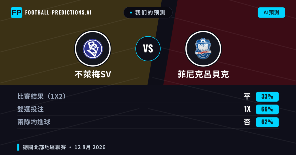 我们的预测: 不萊梅SV 對 菲尼克呂貝克 — 菲尼克呂貝克 — 勝 (54%); 大球 2.5; 有進球