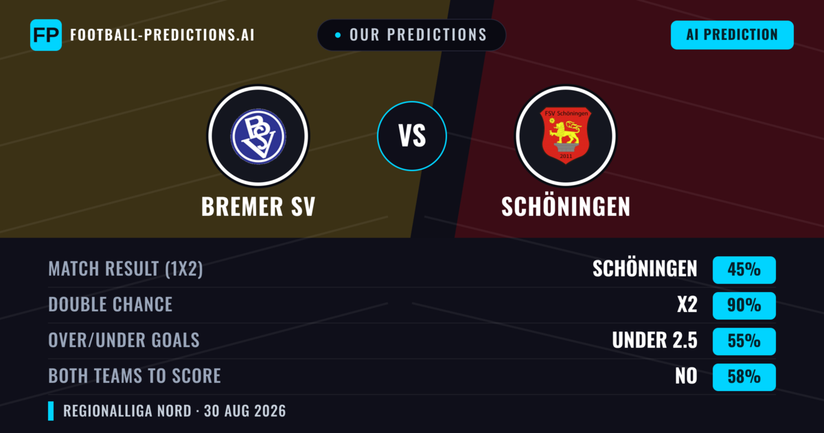 Our Predictions: Bremer SV vs Schöningen — Draw (45%); under 2.5; Both teams to score: No