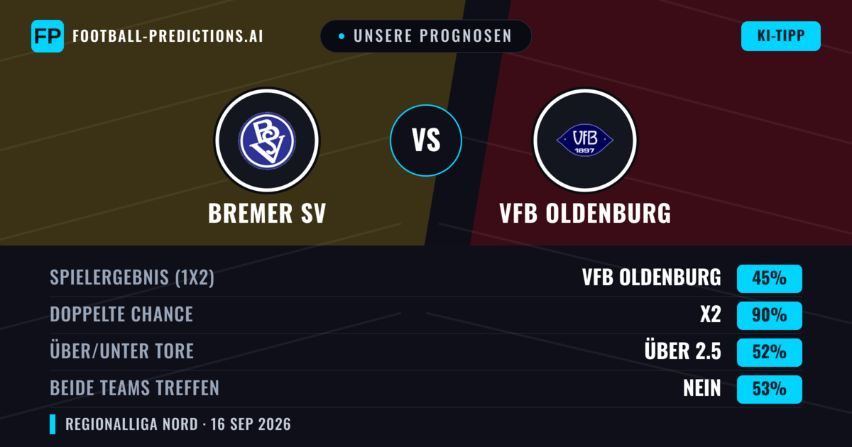 Unsere Prognosen: Bremer SV vs VfB Oldenburg — VfB Oldenburg — Sieg (61%); Über 2.5; Beide treffen: Ja